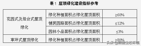 屋頂花園設(shè)計(jì)規(guī)范及植物配置！值得珍藏